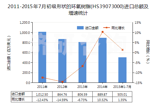 2011-2015年7月初級形狀的環(huán)氧樹脂(HS39073000)進(jìn)口總額及增速統(tǒng)計(jì) 2011-2015年7月初級形狀的環(huán)氧樹脂(HS39073000)進(jìn)口總額及增速統(tǒng)計(jì)